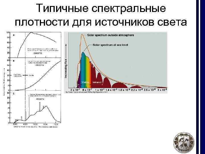 Типичные спектральные плотности для источников света 