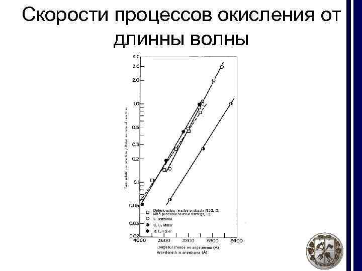 Скорости процессов окисления от длинны волны 