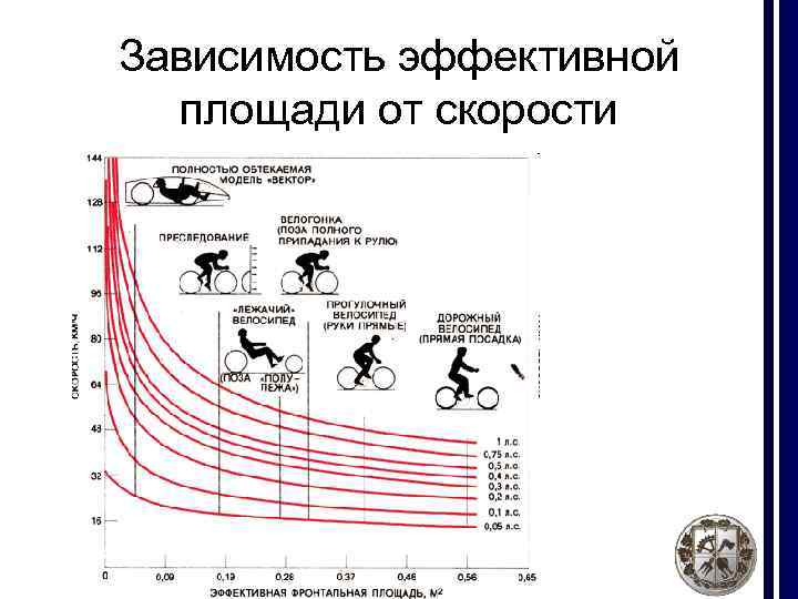 Зависимость эффективной площади от скорости 