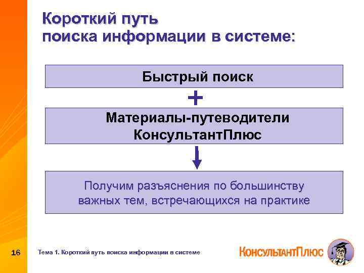 Короткий путь поиска информации в системе: Быстрый поиск Материалы-путеводители Консультант. Плюс Получим разъяснения по