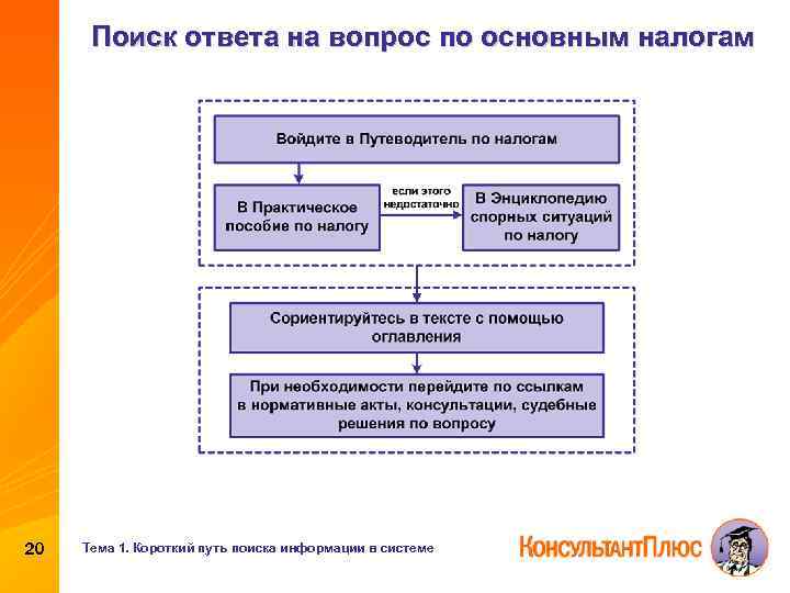 Поиск ответа на вопрос по основным налогам 20 Тема 1. Короткий путь поиска информации