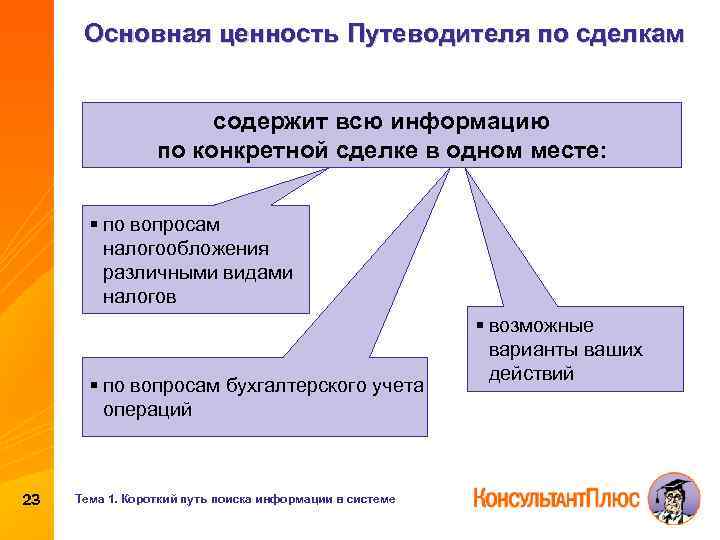 Основная ценность Путеводителя по сделкам содержит всю информацию по конкретной сделке в одном месте: