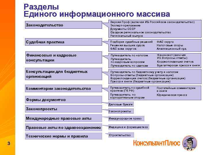 Разделы Единого информационного массива Законодательство Версия Проф (включая ИБ Российское законодательство) Эксперт-приложение Документы СССР