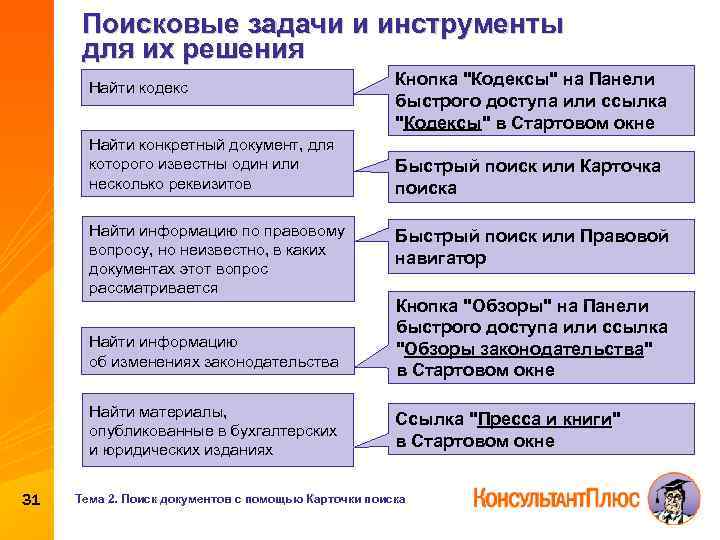 Поисковые задачи и инструменты для их решения Найти кодекс Найти конкретный документ, для которого