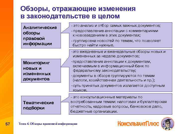 Обзоры, отражающие изменения в законодательстве в целом Аналитические обзоры правовой информации Мониторинг новых и