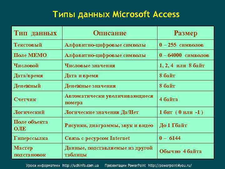 Типы данных Microsoft Access Тип данных Описание Размер Текстовый Алфавитно-цифровые символы 0 – 255