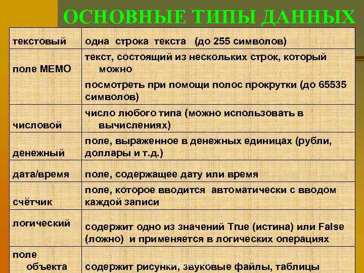 ОСНОВНЫЕ ТИПЫ ДАННЫХ текстовый одна строка текста (до 255 символов) поле MEMO текст, состоящий