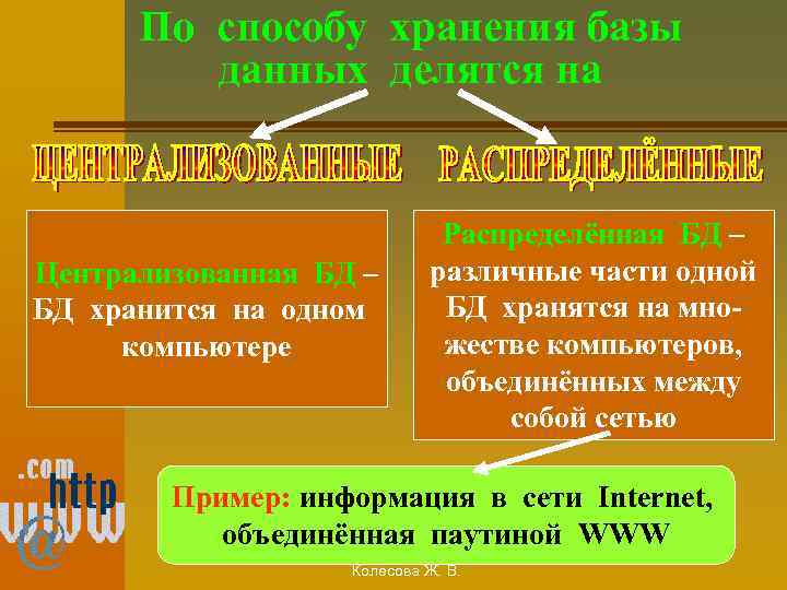 По способу хранения базы данных делятся на Централизованная БД – БД хранится на одном