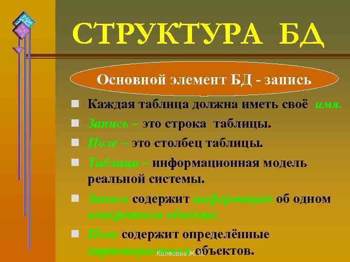 СТРУКТУРА БД Основной элемент БД - запись n Каждая таблица должна иметь своё имя.