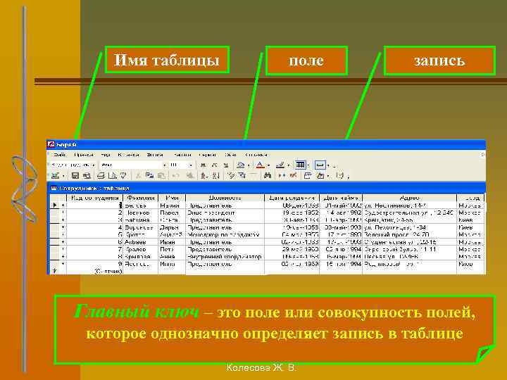 Имя таблицы поле запись Главный ключ – это поле или совокупность полей, которое однозначно