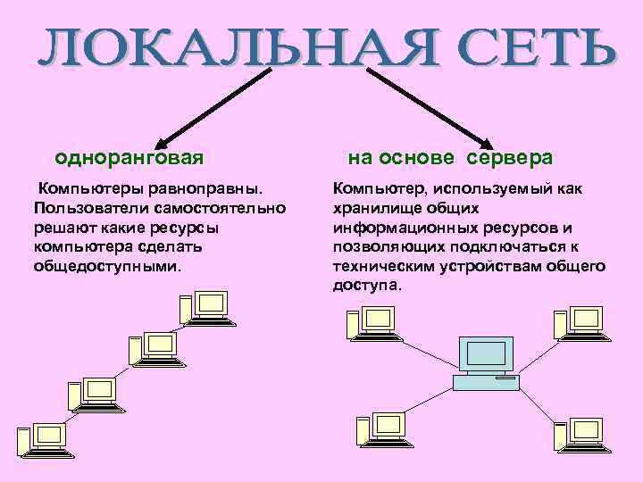 одноранговая Компьютеры равноправны. Пользователи самостоятельно решают какие ресурсы компьютера сделать общедоступными. на основе сервера