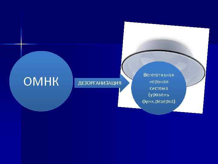 ОМНК ДЕЗОРГАНИЗАЦИЯ Вегетативная нервная система (уровень функ. резерва) 