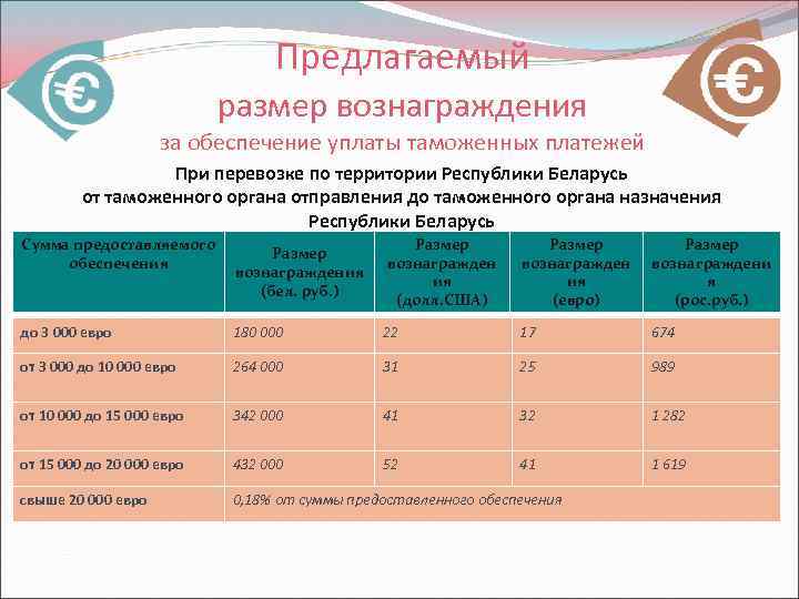 Предлагаемый размер вознаграждения за обеспечение уплаты таможенных платежей При перевозке по территории Республики Беларусь