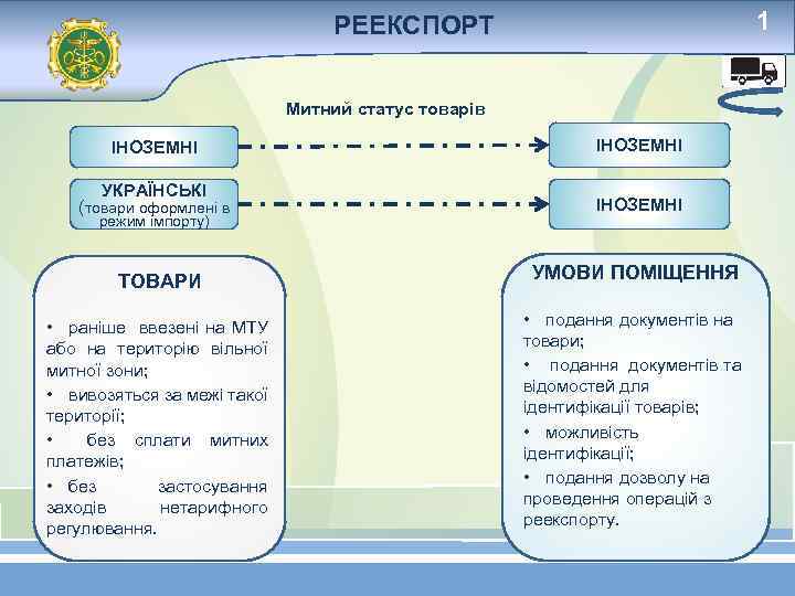 1 РЕЕКСПОРТ Митний статус товарів ІНОЗЕМНІ УКРАЇНСЬКІ (товари оформлені в режим імпорту) ІНОЗЕМНІ ТОВАРИ