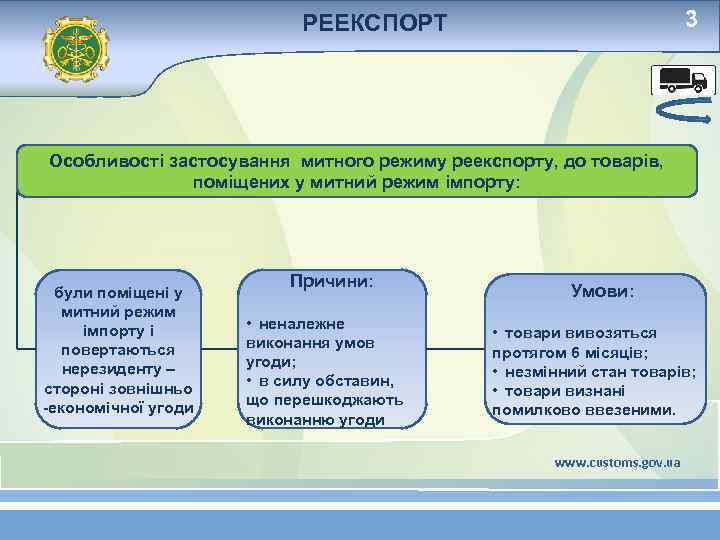 3 РЕЕКСПОРТ Особливості застосування митного режиму реекспорту, до товарів, поміщених у митний режим імпорту: