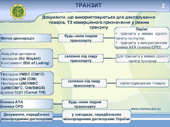 ТРАНЗИТ 2 Документи, що використовуються для декларування товарів, ТЗ комерційного призначення у режим транзиту