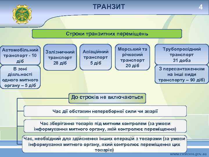ТРАНЗИТ 4 Строки транзитних переміщень Автомобільний транспорт - 10 діб В зоні діяльності одного
