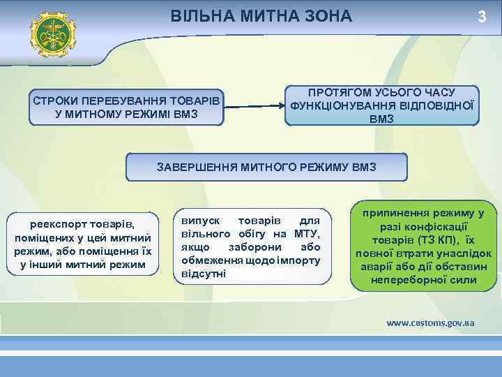 ВІЛЬНА МИТНА ЗОНА СТРОКИ ПЕРЕБУВАННЯ ТОВАРІВ У МИТНОМУ РЕЖИМІ ВМЗ 3 ПРОТЯГОМ УСЬОГО ЧАСУ