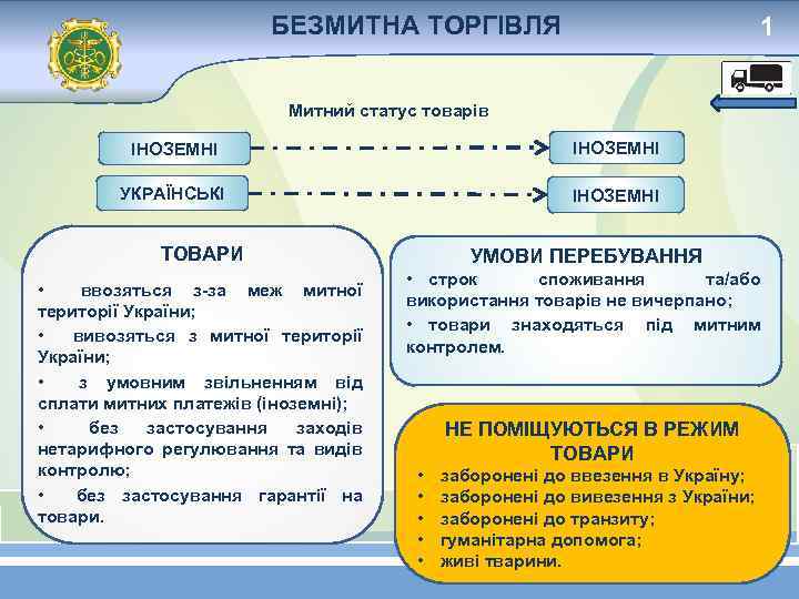БЕЗМИТНА ТОРГІВЛЯ 1 Митний статус товарів ІНОЗЕМНІ УКРАЇНСЬКІ ІНОЗЕМНІ ТОВАРИ • ввозяться з-за меж