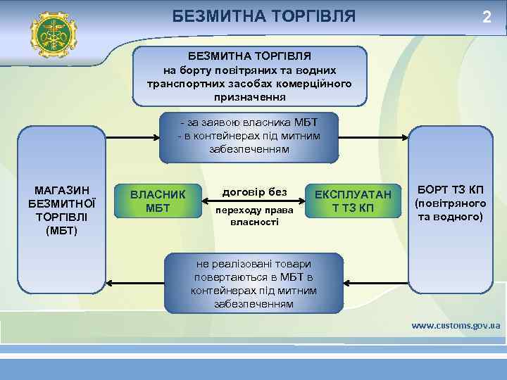 БЕЗМИТНА ТОРГІВЛЯ 2 БЕЗМИТНА ТОРГІВЛЯ на борту повітряних та водних транспортних засобах комерційного призначення