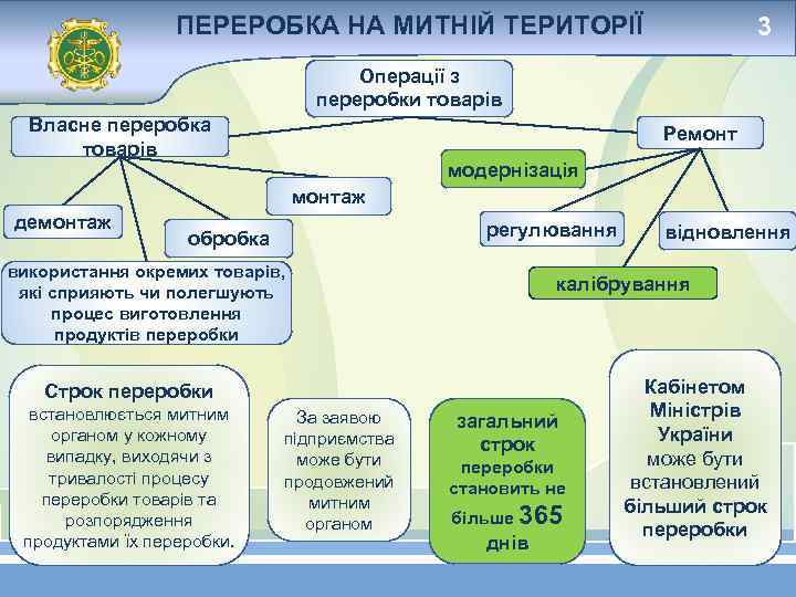 ПЕРЕРОБКА НА МИТНІЙ ТЕРИТОРІЇ 3 Операції з переробки товарів Власне переробка товарів Ремонт модернізація