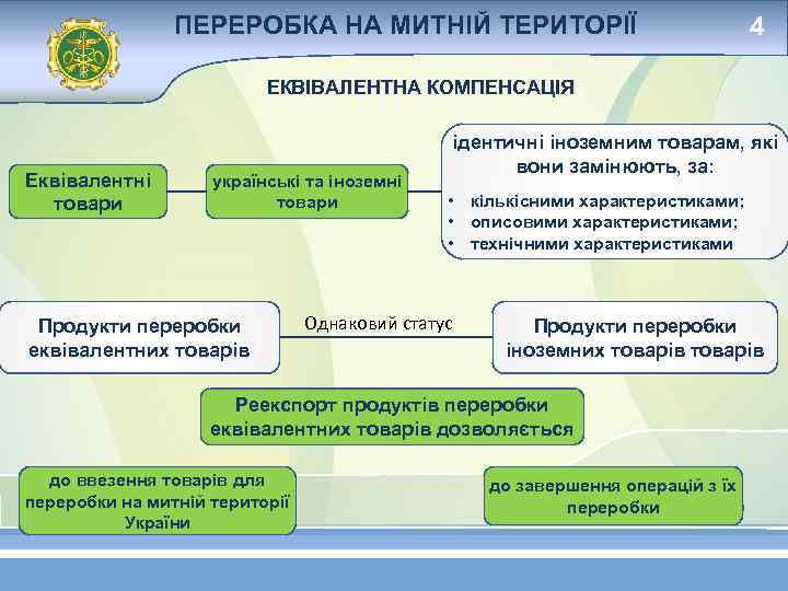 ПЕРЕРОБКА НА МИТНІЙ ТЕРИТОРІЇ 4 ЕКВІВАЛЕНТНА КОМПЕНСАЦІЯ Еквівалентні товари українські та іноземні товари Продукти