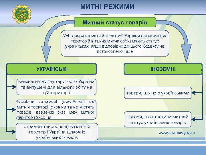 МИТНІ РЕЖИМИ Митний статус товарів Усі товари на митній території України (за винятком територій