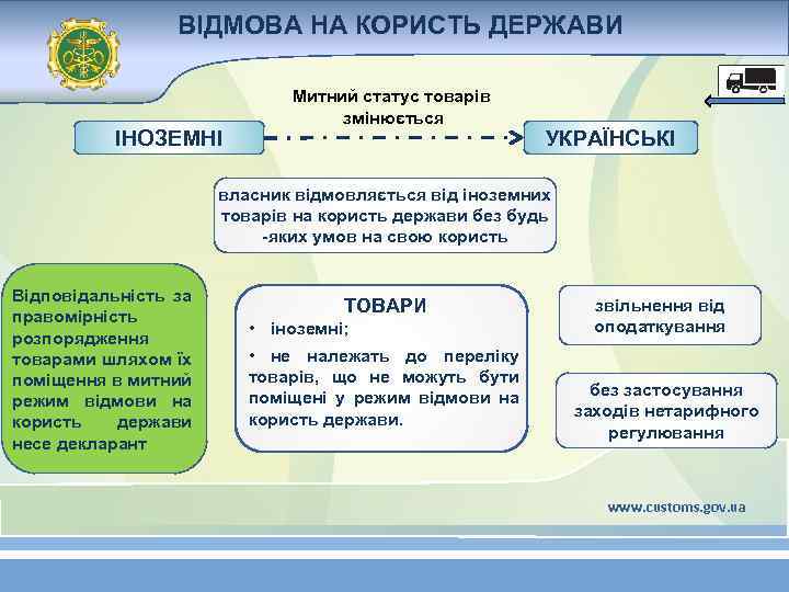 ВІДМОВА НА КОРИСТЬ ДЕРЖАВИ ІНОЗЕМНІ Митний статус товарів змінюється УКРАЇНСЬКІ власник відмовляється від іноземних