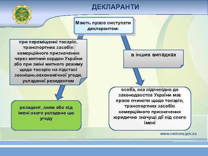 ДЕКЛАРАНТИ Мають право виступати декларантом: при переміщенні товарів, транспортних засобів комерційного призначення через митний