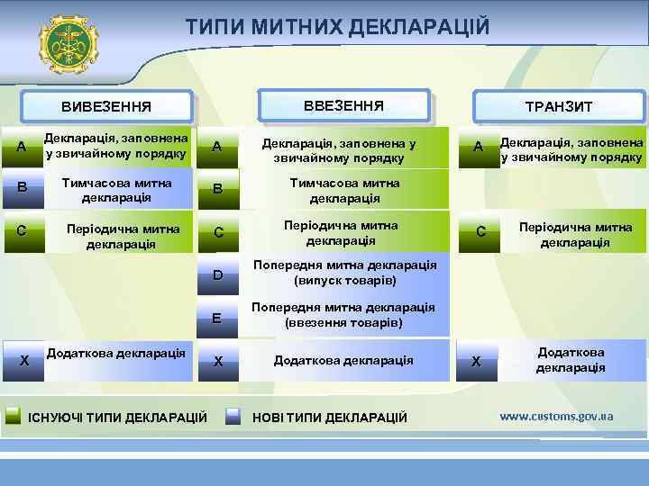 ТИПИ МИТНИХ ДЕКЛАРАЦІЙ ВВЕЗЕННЯ ВИВЕЗЕННЯ А Декларація, заповнена у звичайному порядку А В Тимчасова
