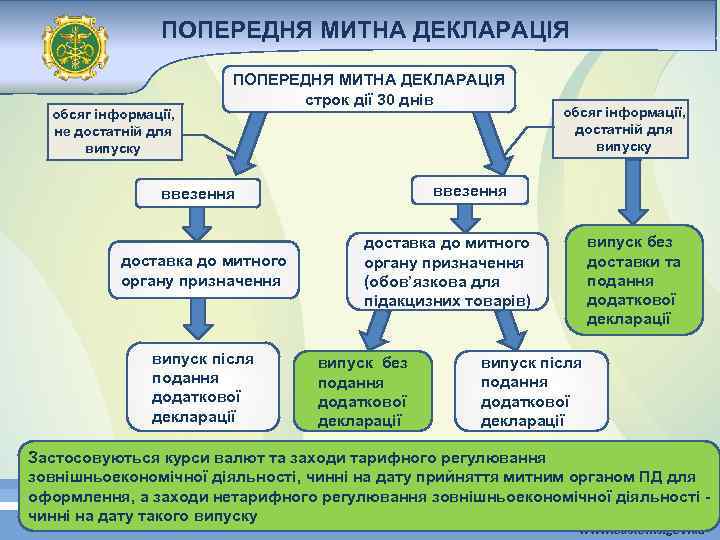 ПОПЕРЕДНЯ МИТНА ДЕКЛАРАЦІЯ обсяг інформації, не достатній для випуску ПОПЕРЕДНЯ МИТНА ДЕКЛАРАЦІЯ строк дії
