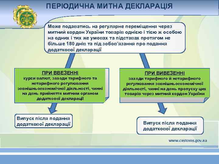 ПЕРІОДИЧНА МИТНА ДЕКЛАРАЦІЯ Може подаватись на регулярне переміщення через митний кордон України товарів однією