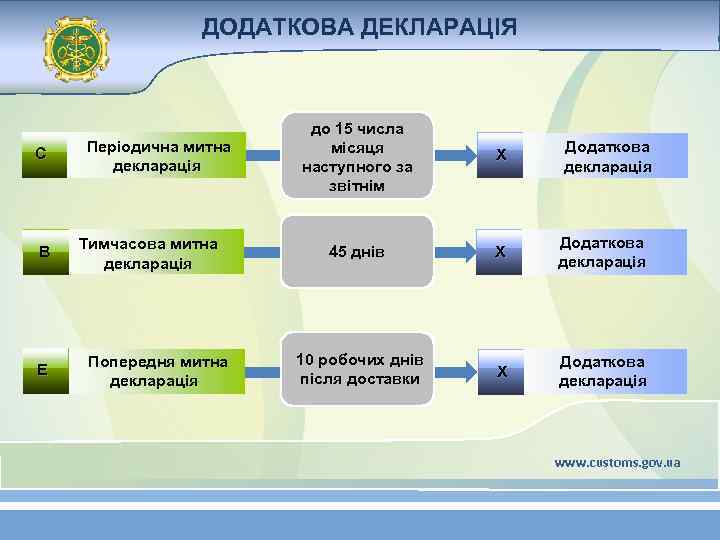 ДОДАТКОВА ДЕКЛАРАЦІЯ С В Е Періодична митна декларація Тимчасова митна декларація Попередня митна декларація