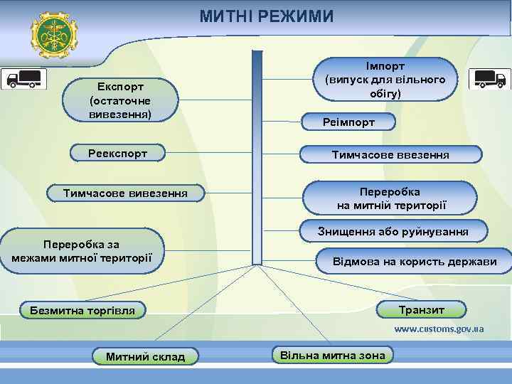 МИТНІ РЕЖИМИ Експорт (остаточне вивезення) Реекспорт Тимчасове вивезення Імпорт (випуск для вільного обігу) Реімпорт