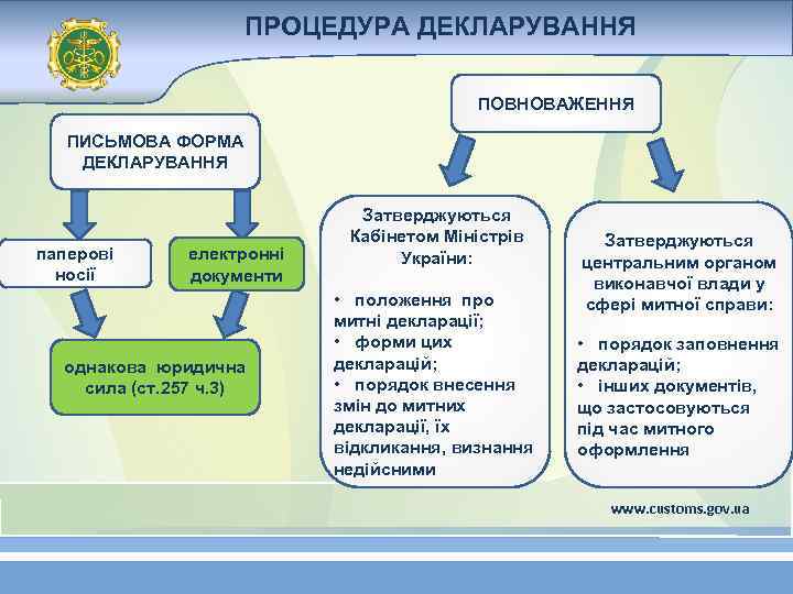ПРОЦЕДУРА ДЕКЛАРУВАННЯ ПОВНОВАЖЕННЯ ПИСЬМОВА ФОРМА ДЕКЛАРУВАННЯ паперові носії електронні документи однакова юридична сила (ст.