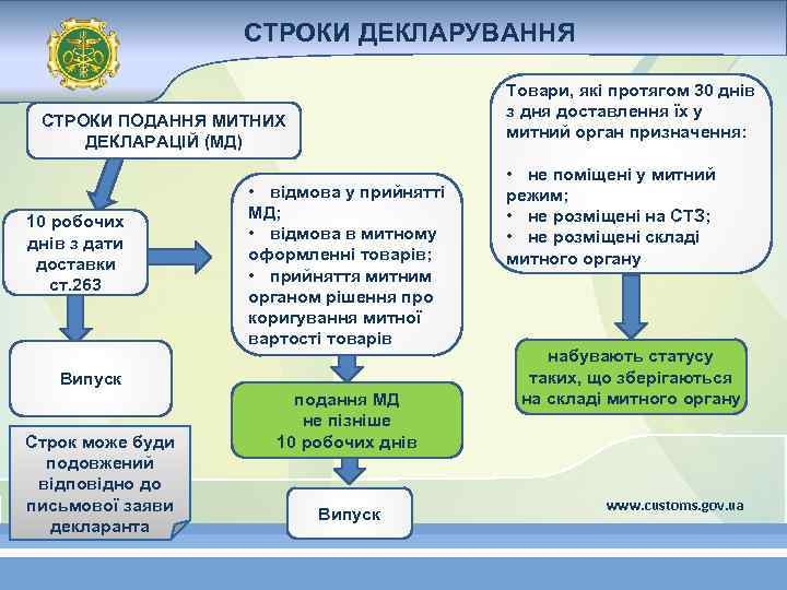 СТРОКИ ДЕКЛАРУВАННЯ Товари, які протягом 30 днів з дня доставлення їх у митний орган