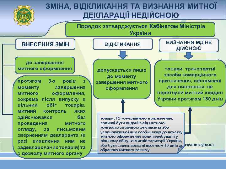 ЗМІНА, ВІДКЛИКАННЯ ТА ВИЗНАННЯ МИТНОЇ ДЕКЛАРАЦІЇ НЕДІЙСНОЮ Порядок затверджується Кабінетом Міністрів України ВНЕСЕННЯ ЗМІН