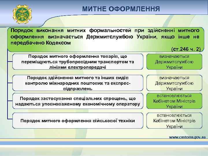 МИТНЕ ОФОРМЛЕННЯ Порядок виконання митних формальностей при здійсненні митного оформлення визначається Держмитслужбою України, якщо