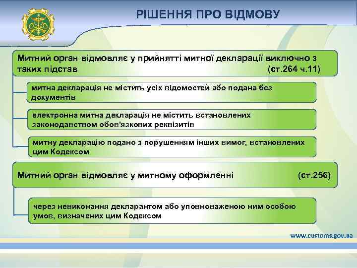 РІШЕННЯ ПРО ВІДМОВУ Митний орган відмовляє у прийнятті митної декларації виключно з таких підстав