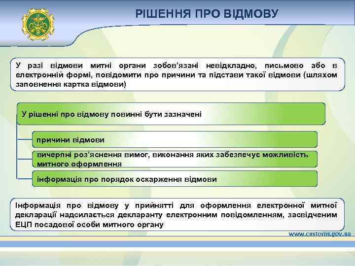 РІШЕННЯ ПРО ВІДМОВУ У разі відмови митні органи зобов’язані невідкладно, письмово або в електронній