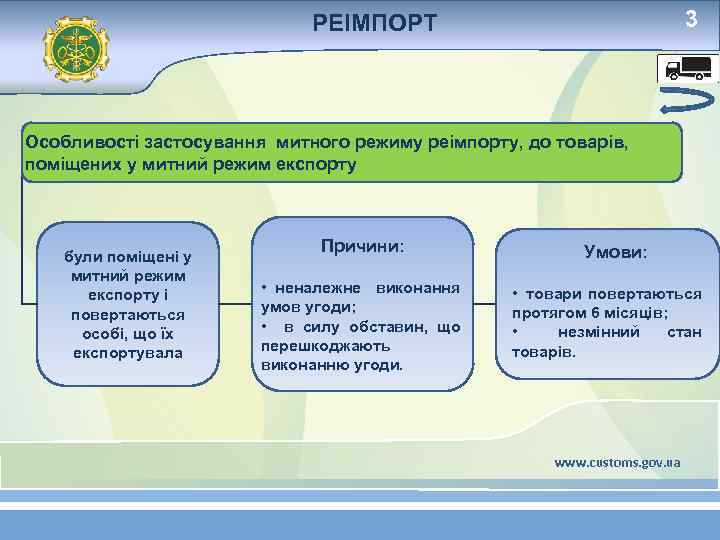 3 РЕІМПОРТ Особливості застосування митного режиму реімпорту, до товарів, поміщених у митний режим експорту