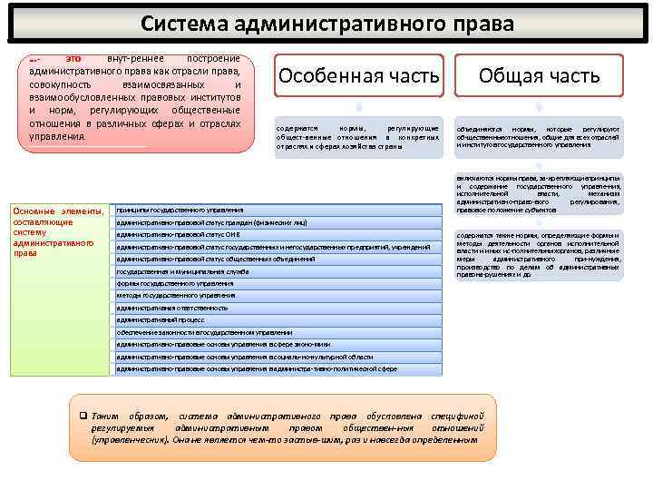 Система административного права … это внут реннее построение административного права как отрасли права, совокупность