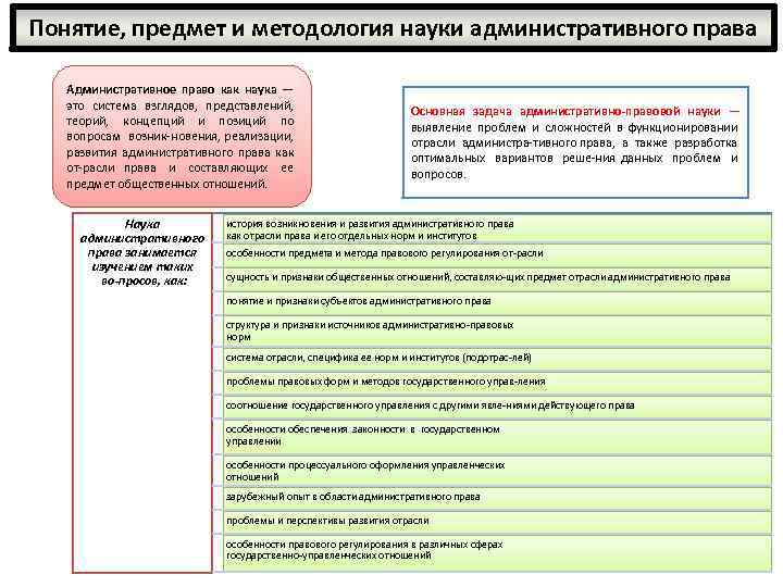 Понятие, предмет и методология науки административного права Административное право как наука — это система