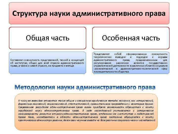 Право общая и особенная части. Структура науки административного права. Общая часть и особенная часть административного права. Институты особенной части административного права. Структура дисциплины административного права.