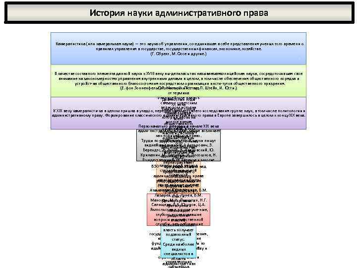 История науки административного права Камералистика (или камеральная наука) — это наука об управлении, со