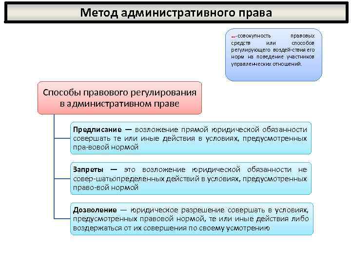 Метод административного права … совокупность правовых средств или способов регулирующего воздей ствия его норм