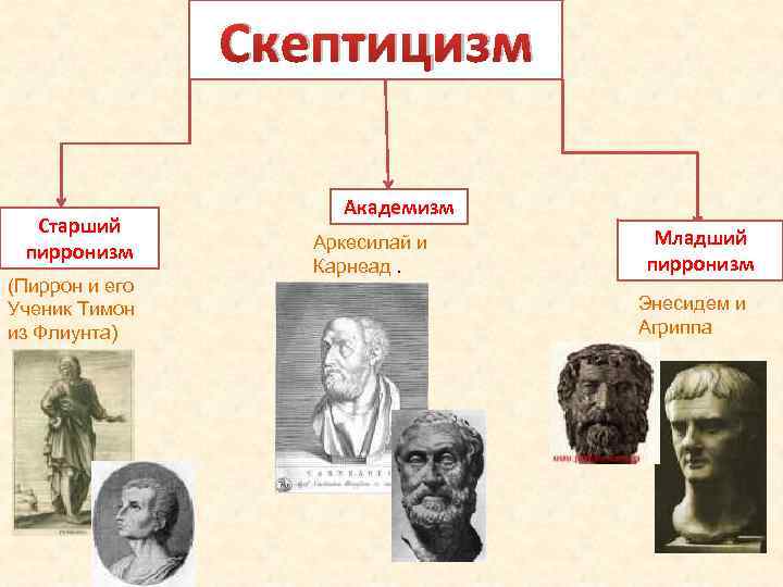 Скептицизм Старший пирронизм (Пиррон и его Ученик Тимон из Флиунта) Академизм Аркесилай и Карнеад.