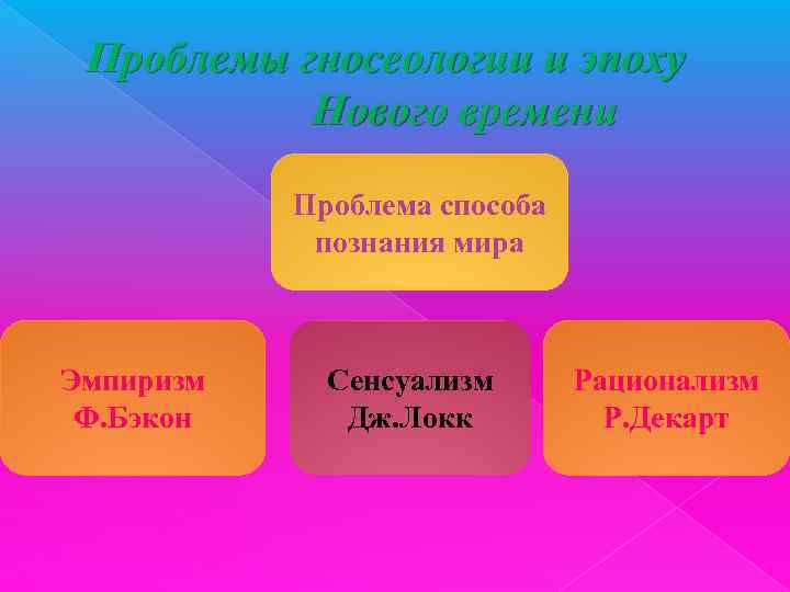 Проблемы гносеологии и эпоху Нового времени Проблема способа познания мира Эмпиризм Ф. Бэкон Сенсуализм