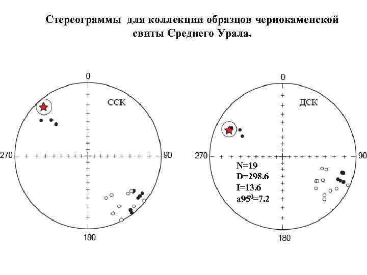 Стереограммы для коллекции образцов чернокаменской свиты Среднего Урала. N=19 D=298. 6 I=13. 6 a