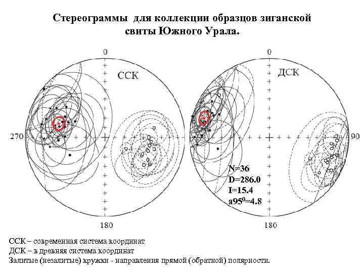 Стереограммы для коллекции образцов зиганской cвиты Южного Урала. N=36 D=286. 0 I=15. 4 a